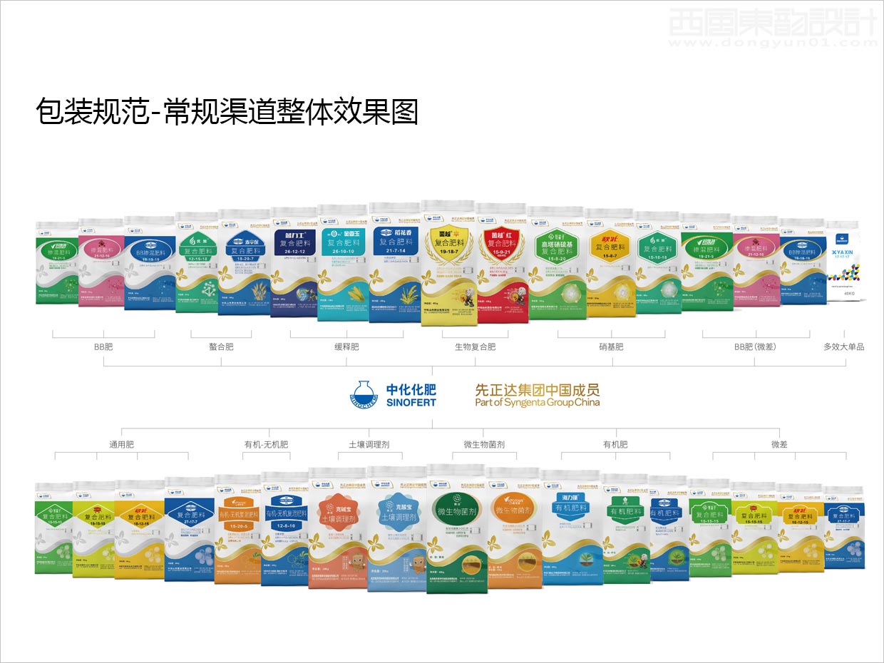 先正達(dá)集團中國中化化肥復(fù)合肥料農(nóng)資包裝設(shè)計升級項目之常規(guī)渠道整體效果圖展示